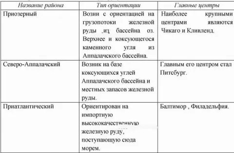 Промышленные пояса сша