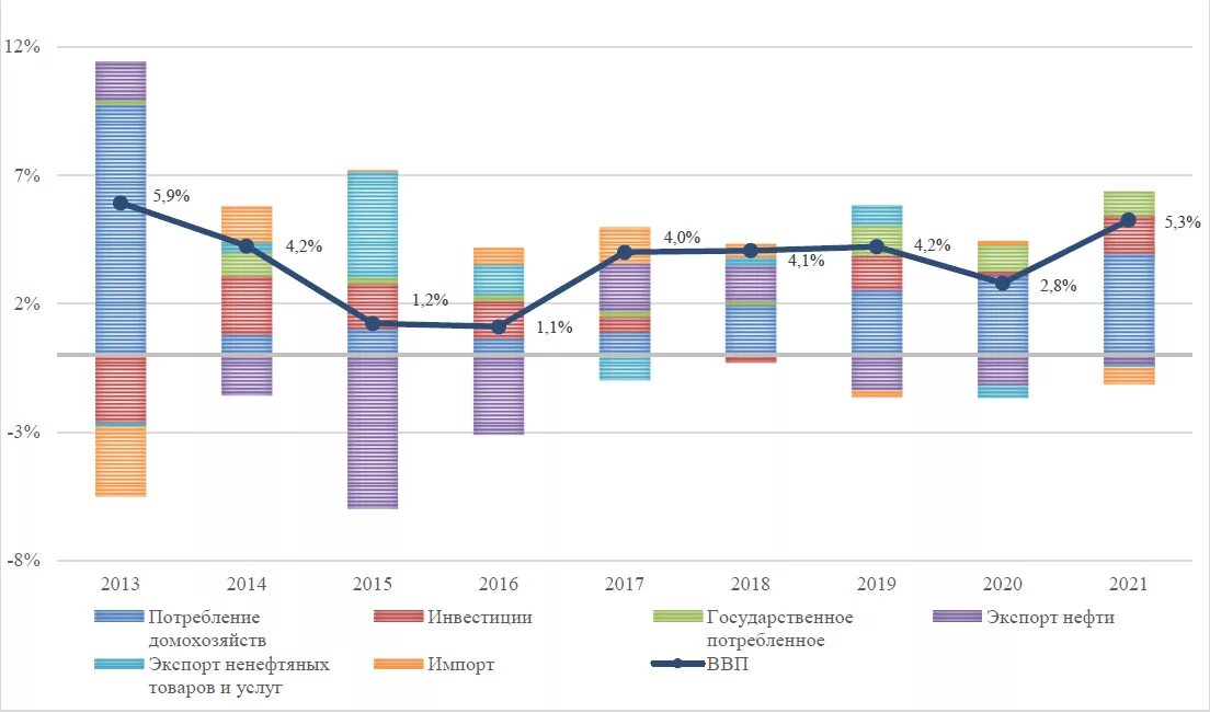 Российская экономика 2021. Динамика ВВП России 2021. Динамика роста ВВП России 2021. Темп роста ВВП Россия динамика 2021. Динамика ВВП России 2020 2021.