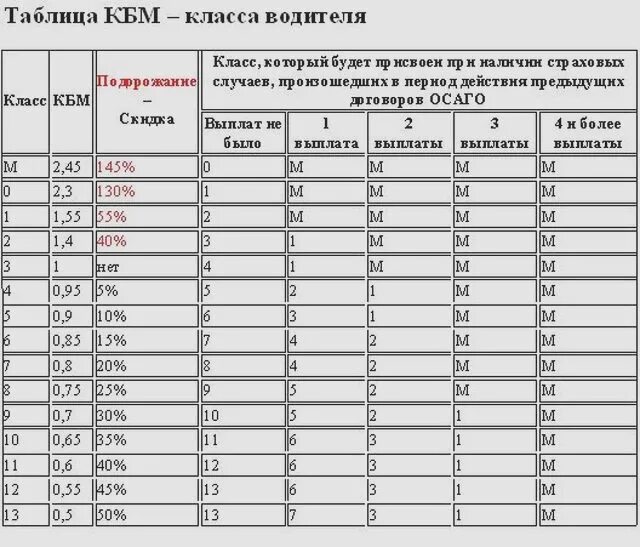 Коэффициент КБМ В ОСАГО таблица. КБМ — коэффициент бонус-малус 2022. Таблица коэффициентов бонус малус по ОСАГО. Таблица коэффициента страховки ОСАГО. Коэффициент кбм 0