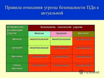 Результат реализации угрозы есть