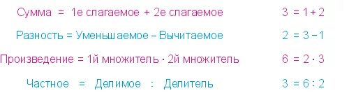 Увеличить на разность произведения. Делитель множитель сумма. Вычитаемое делимое. Сумма слагаемое разность вычитаемое.