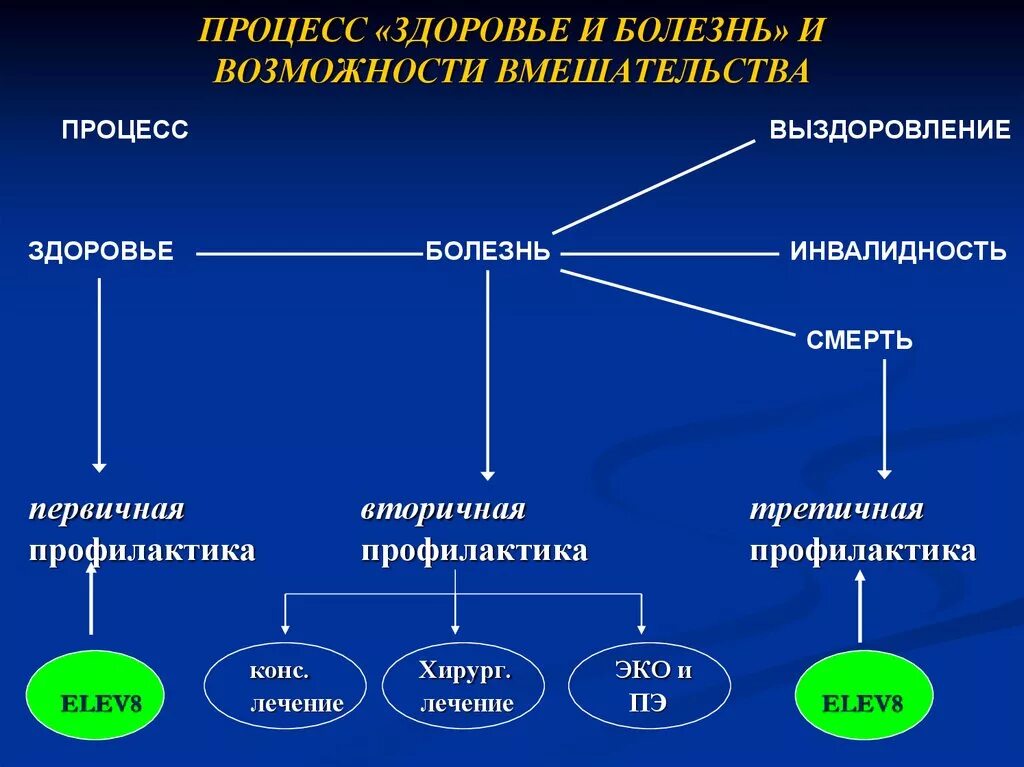 Здоровье и болезни. Понятия о здоровье и болезни человека.. Взаимосвязь здоровья и болезни. Понятие о больном и здоровом организме.