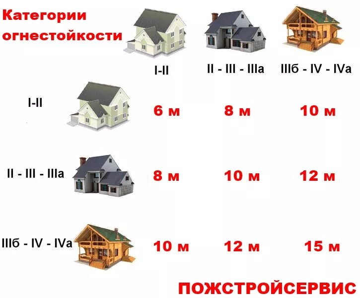 Расстояние между строениями по пожарной безопасности. Пожарный разрыв между зданиями. Противопожарные расстояния между зданиями. Противопожарные разрывы между зданиями схема. Пожарные нормы жилого дома