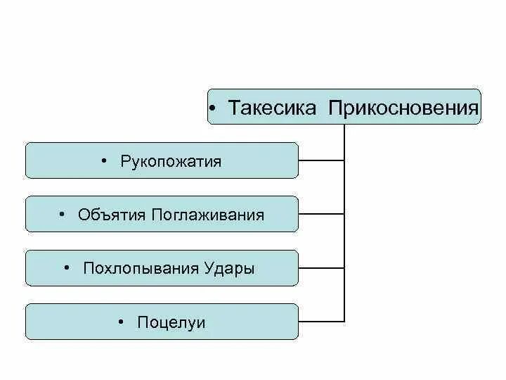 Средство общения включающее прикосновения рукопожатия похлопывания