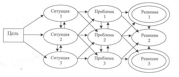 Цель ситуация проблема решение. Желаемая ситуация и реальная ситуация. Проблемная ситуация. Ситуационный подход схема. Цель ситуация проблема решение.