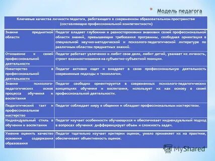 Профессиональная деятельность и личность педагога