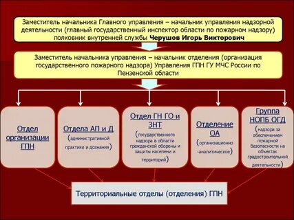 Основные задачи пожарного надзора