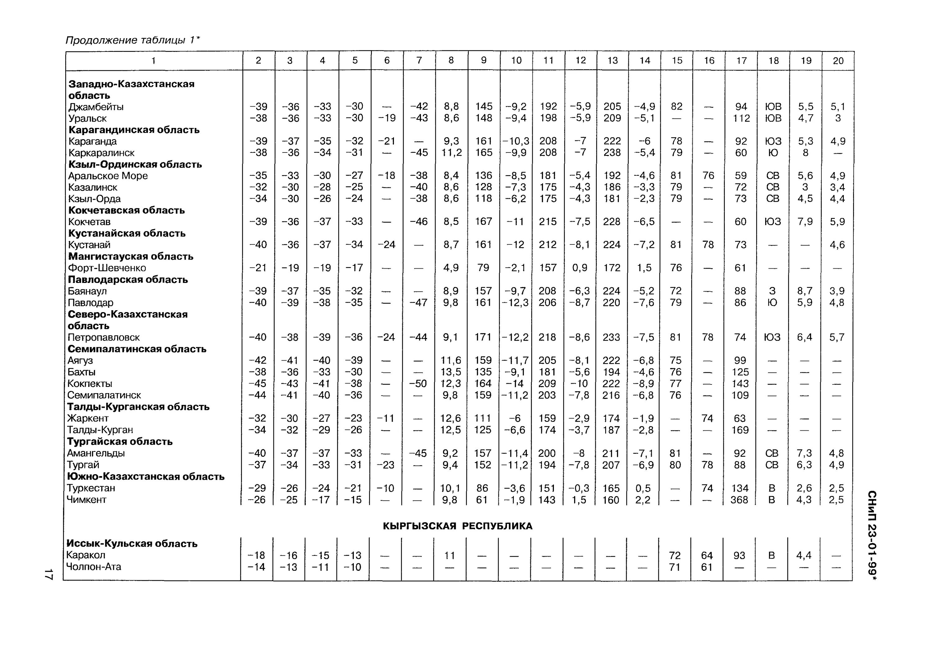 Снип 23 01 статус. Таб 5.1 строительная климатология. СНИП 23-01-99. СНИП 23 01 99 строительная климатология таблица 2.27. СП строительная климатология 2021 pdf.