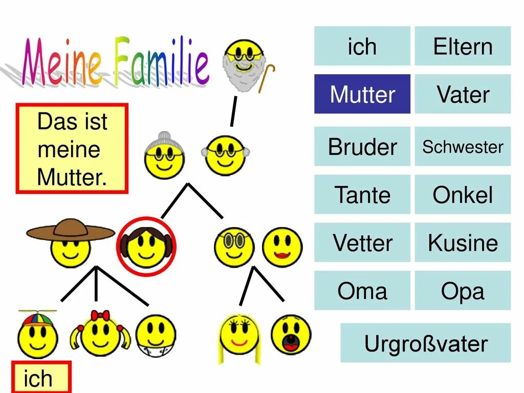 Familia испанский. Familie род в немецком. Задания по немецкому языку тема Familie. Семья на немецком языке.