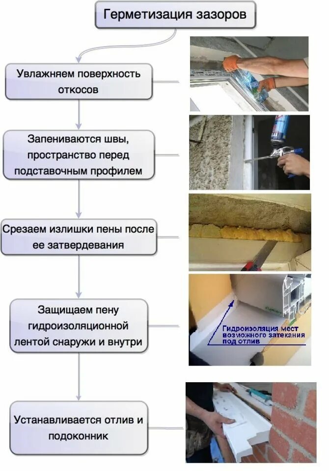 Заделка трещин смета. Монтаж окон ПВХ В газобетон. Как крепить окна в газобетон. Установка пластиковых окон в газобетонных стенах. Зазор на пену при монтаже окон.