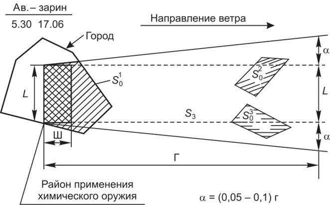 АХОВ схема зон химического заражения. Зона возможного химического заражения. Зона и очаг химического поражения. Очаг и зона химического заражения.