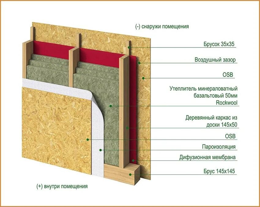 Мембрана для стен каркасного дома. Пароизоляция стен схема. ОСБ пароизоляция утеплитель. Пирог стены ОСБ утеплитель ОСБ. Каркасный дом пирог стены с ОСБ.