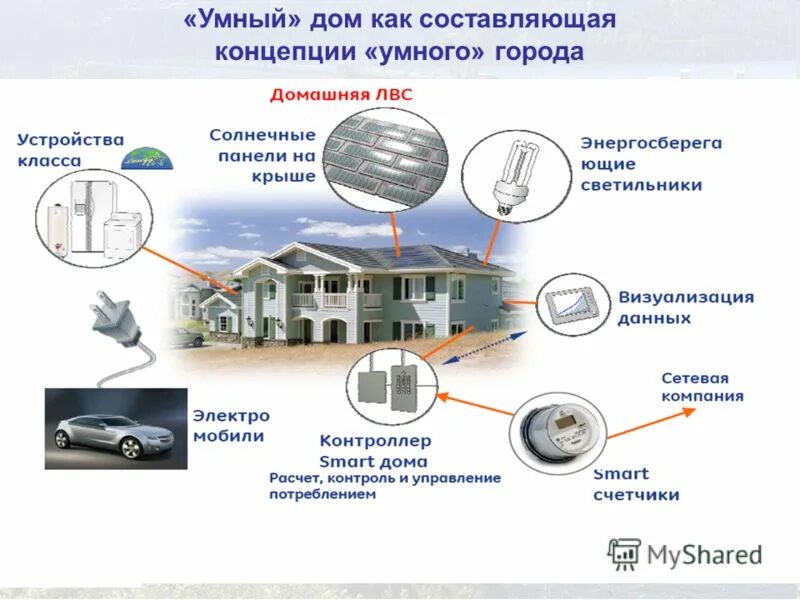 Smart city умный город. Инфраструктура умного города. Умный город. Концепция умный город схема. Система умный город.