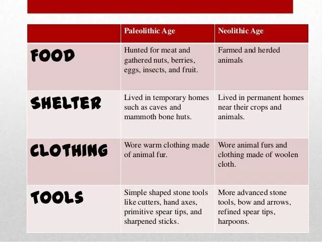 Paleolithic age. Paleolithic period. Paleolithic period timeline. Neolithic age.