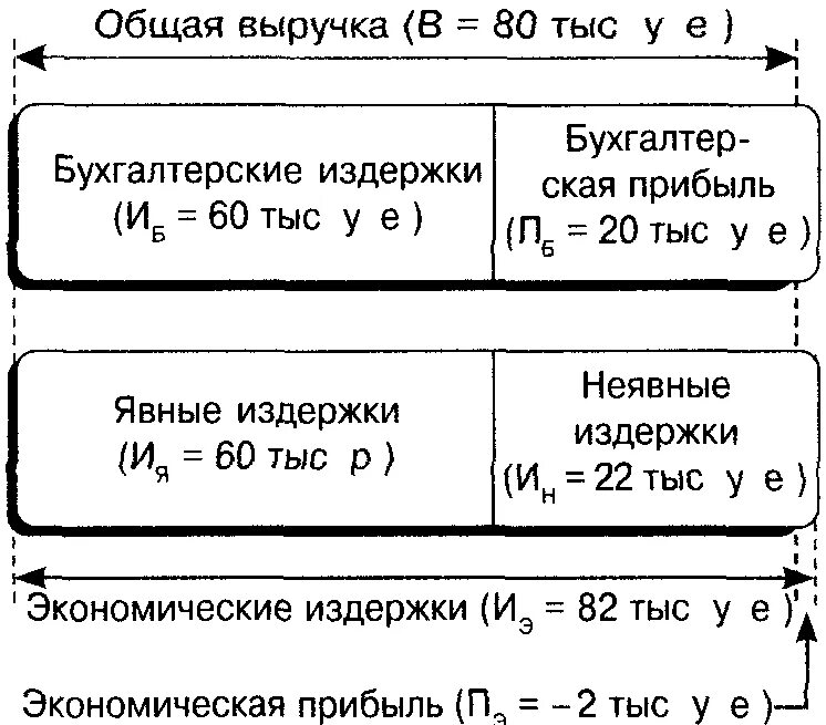 Величина бухгалтерских издержек. Формула расчета бухгалтерских издержек. Расчет бухгалтерской прибыли фабрики по производству игрушек. Расчет экономической прибыли. Рассчитать экономическую прибыль.