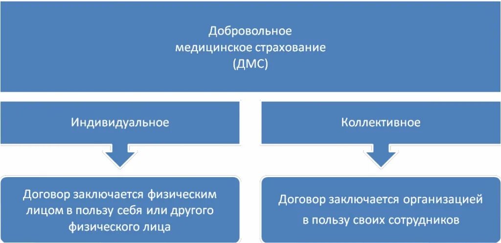 Медицинское страхование. ДМС индивидуальное и коллективное. Добровольное медицинское страхование. Виды ДМС страхования.