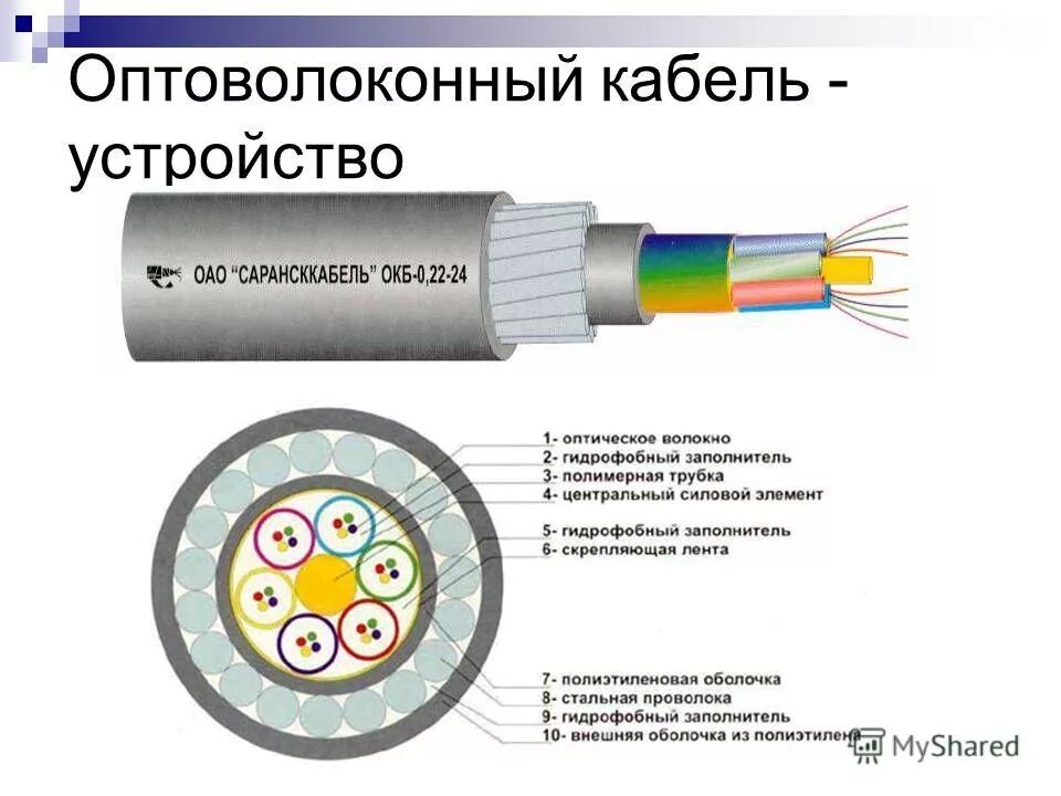 Структура оптического волокна (световод). Распиновка цветов оптический кабель 16х4 волоконно-оптический. Кабель оптоволокно 96 волокон. Оптоволокно кабель строение.