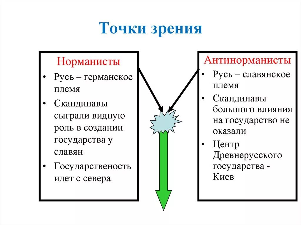 Точка мнения или точка зрения. Таблица по истории споры норманистов и антинорманистов. Норманисты и антинорманисты. Норманисты и антинорманисты таблица. Норманист и антинармонист.