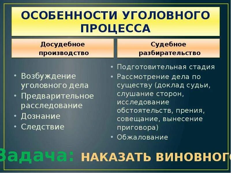 Особенности уголовного процесса план. Досудебное судопроизводство стадии. Этапы судебного и досудебного производства. Стадии досудебного производства. Досудебные стадии уголовного процесса.