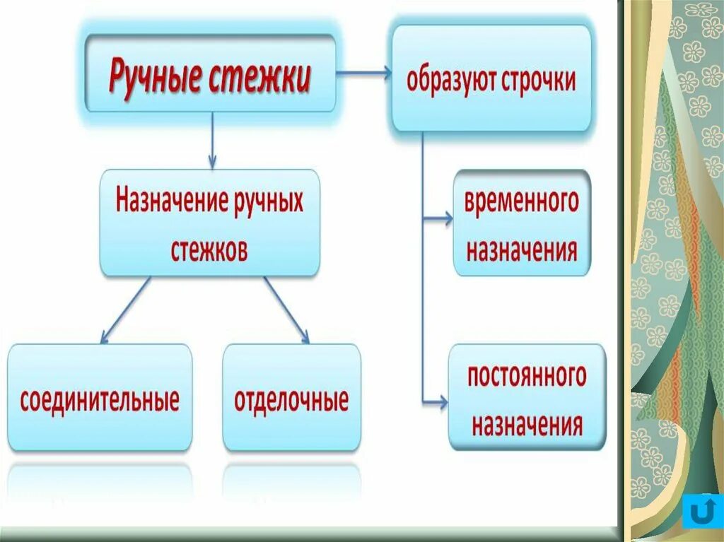 Ручных стежков и строчек. Классификация ручных стежков и строчек. Основные ручные Стежки. Ручные Стежки и строчки классификация.