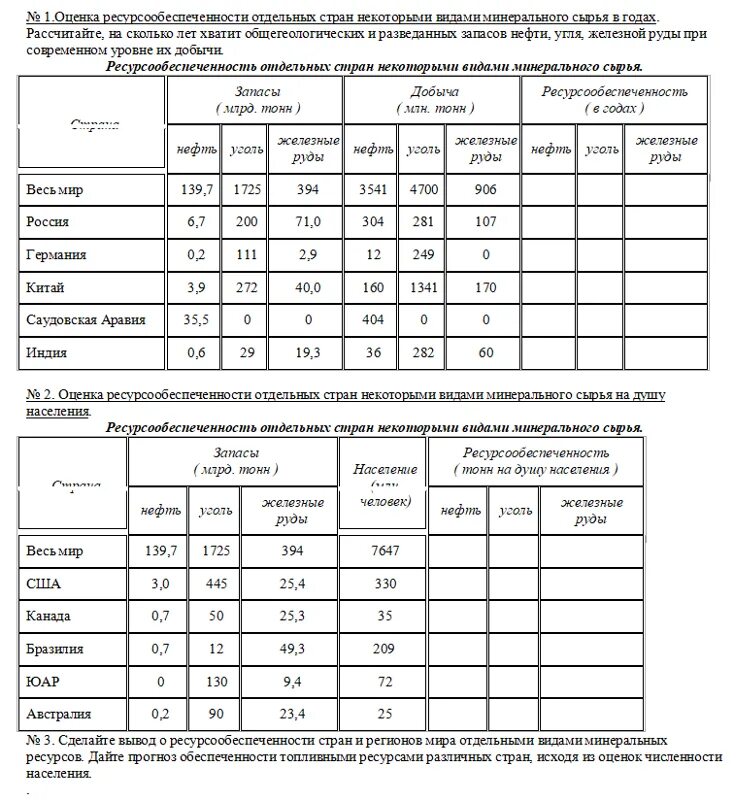 Уровень ресурсообеспеченности стран