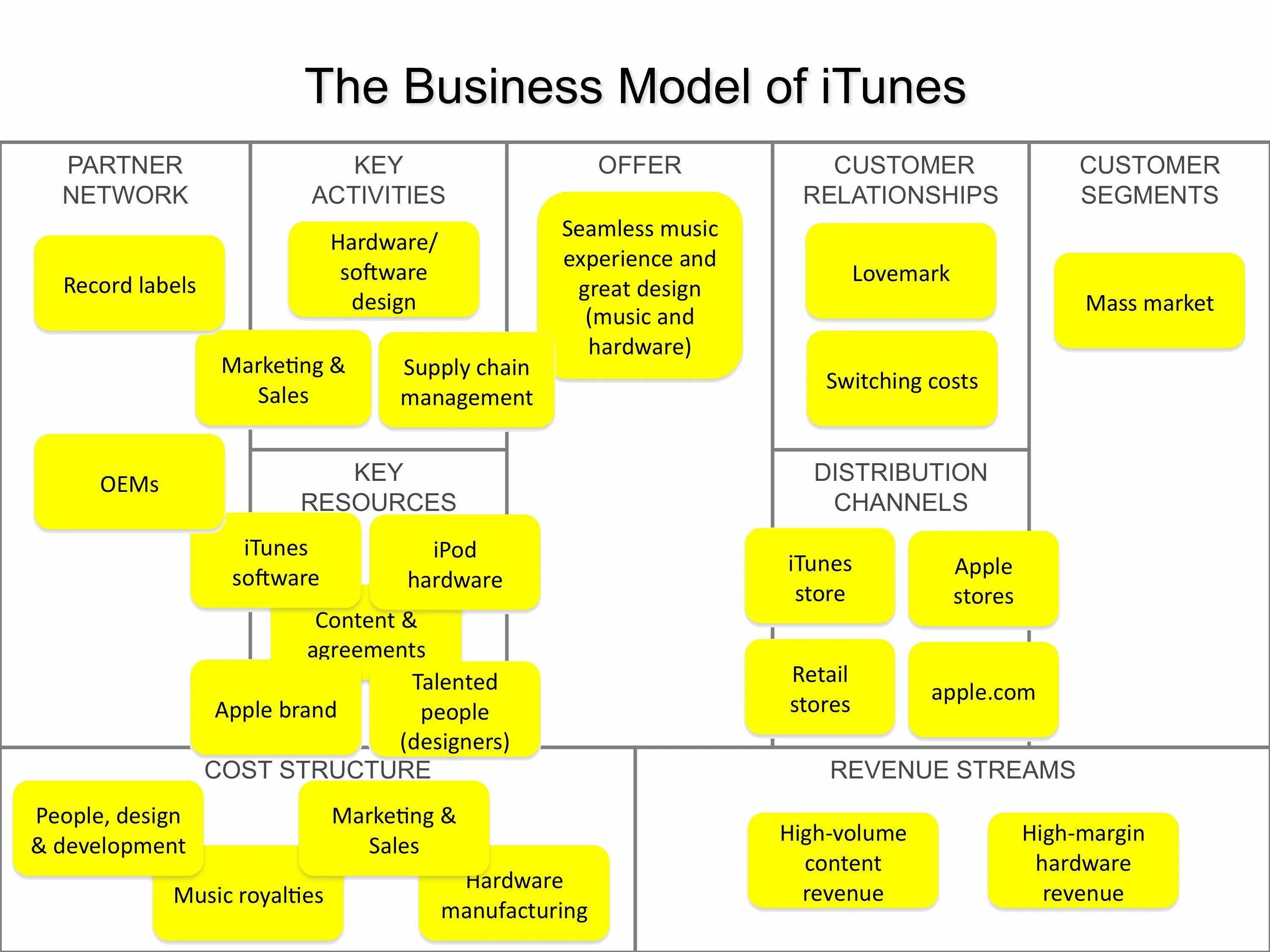 Бизнес модель Apple. Бизнес модель компании Apple. Apple's Business Canvas model. Apple Music бизнес модель. Модели company