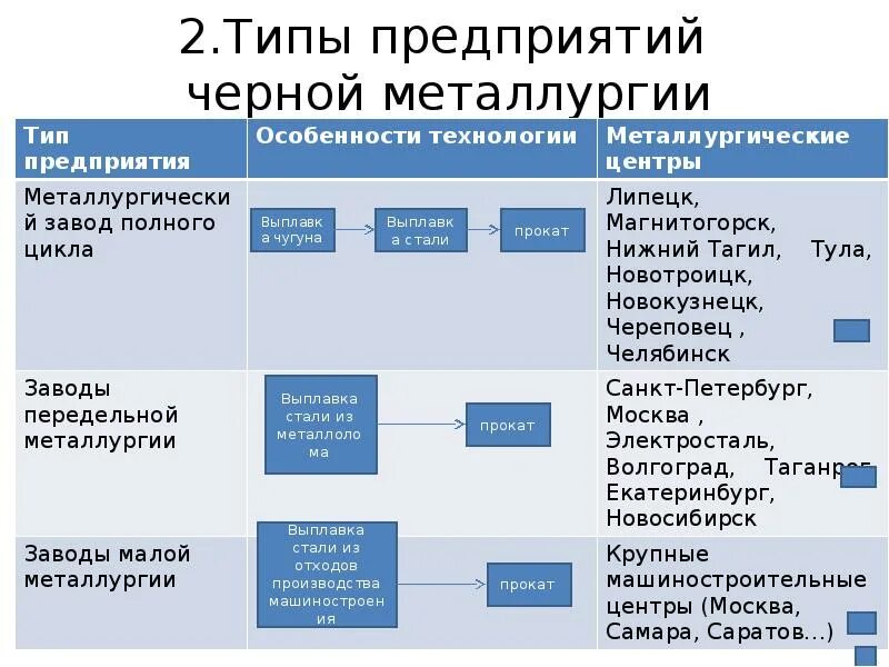 Металлургические производства полного цикла. Типы металлургических предприятий таблица. Типы предприятий черной металлургии. Предприятия черной металлургии таблица. Типы предприятий черной металлургии таблица.