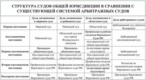 Система общих судов суды первой инстанции
