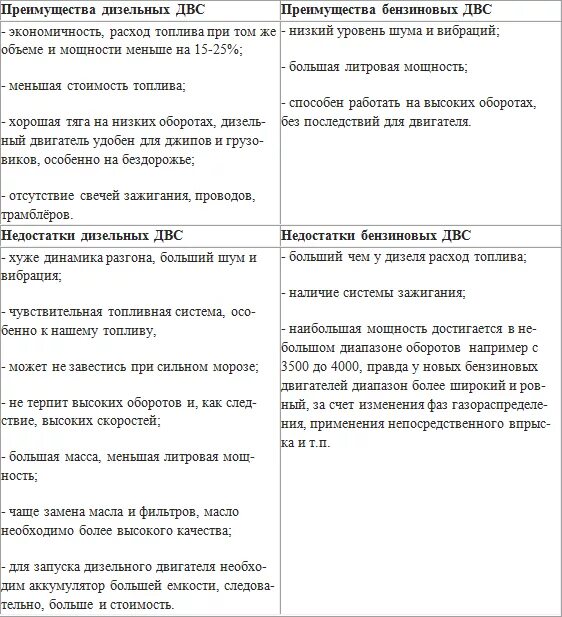 Сравнение дизельных двигателей. Таблица сравнение бензинового и дизельного ДВС. Сравнение дизельного и бензинового двигателя. Сравнение дизельного и бензинового двигателя в таблице. Сравнить бензиновый и дизельный двигатель.