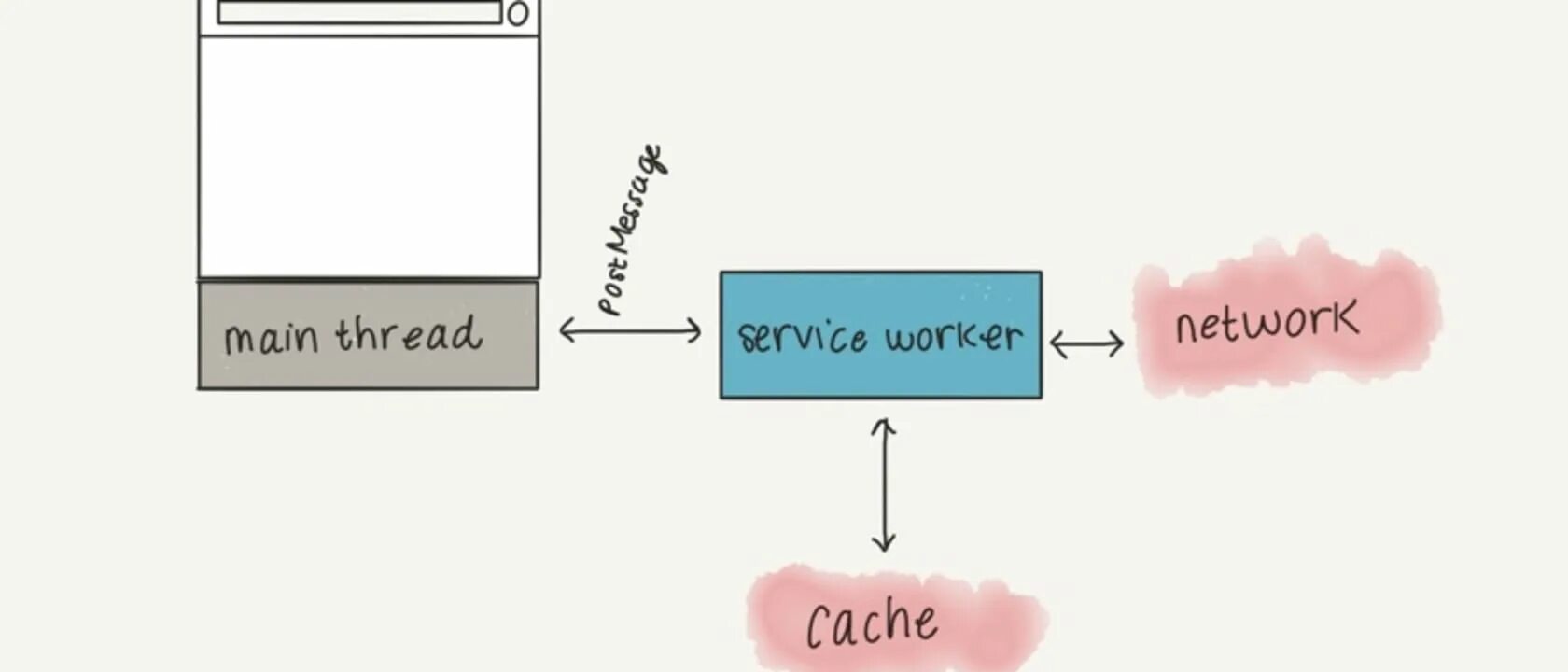 Main thread. Воркеры. main.js. service worker vs webworker. воркеры тг.