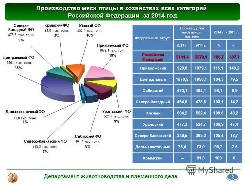 На рынке мяса птицы в стране. Производители мяса и птицы. Производство мяса птицы. Производители мяса птицы мяса. Крупнейшие производители мяса птицы в 2020.