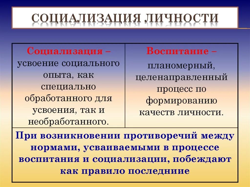 Социализация. Социализация это в обществознании. Личность ее социализация и воспитание Обществознание. Социализация личности кратко.