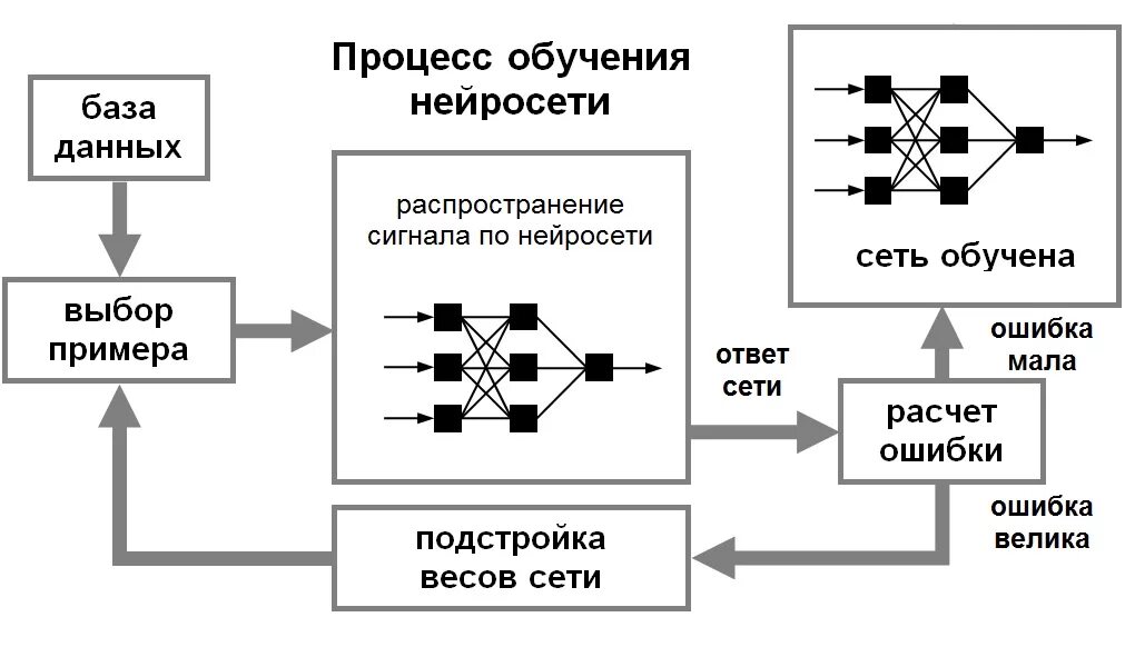 Искусственная нейронная сеть схема. Алгоритм обучения нейронной сети. Принцип работы нейронной сети. Процесс обучения нейронной сети схема. Нейросеть для создания текста без регистрации