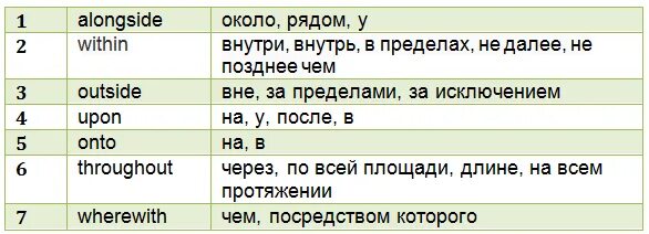 Правильный предлог в английском. Предлоги в английском языке. Предлоги в английском таблица. Употребление предлогов в английском языке таблица. Правило предлоги в английском языке таблица.