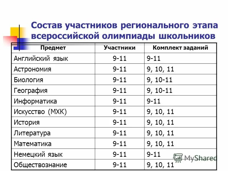 региональный этап по географии 11 класс