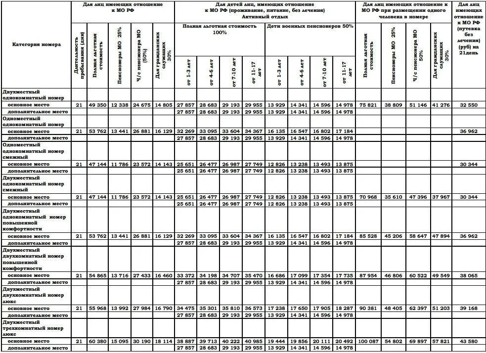 Список санаториев мвд на 2024 год. Военные санатории Министерства обороны для пенсионеров. Военные санатории Министерства обороны для пенсионеров перечень. Санатории Министерства обороны в 2021. Санатории МО РФ для военных пенсионеров в 2021.