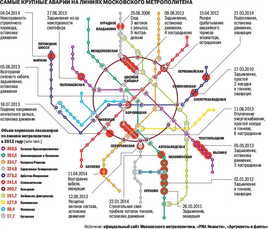 Ветки метрополитена москва. 13 Ветка метро в Москве. Метрополитен Москва ветки карта. Схема загруженности Московского метро. Глубина станций Московского метрополитена.