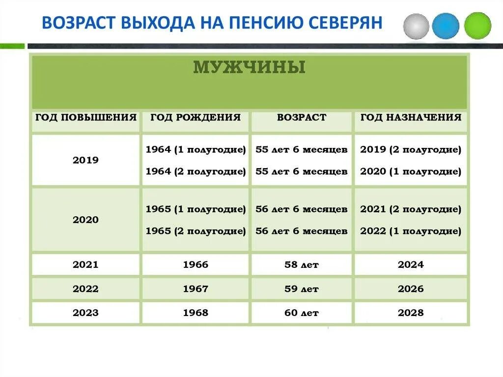 Пенсионный стаж на севере. Таблица выхода на пенсию по годам. Таблица выхода на пенсию по годам по новому законодательству. Таблица возраста выхода на пенсию мужчин. Таблица выхода на пенсию новая по новому закону.