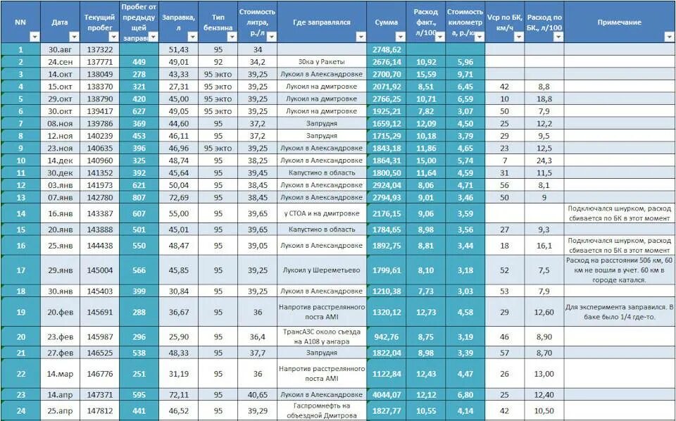 Таблица среднего расхода топлива автомобилей на 100 км. Таблица расхода топлива автомобилей на 100. Таблица расхода по маркам. Средний расход топлива на 100 км легкового автомобиля таблица. Расход топлива по маркам автомобилей таблица.