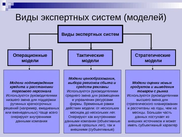 Типы экспертных систем. Классификация экспертных задач. Экспертные обучающие системы. Модель экспертной системы.