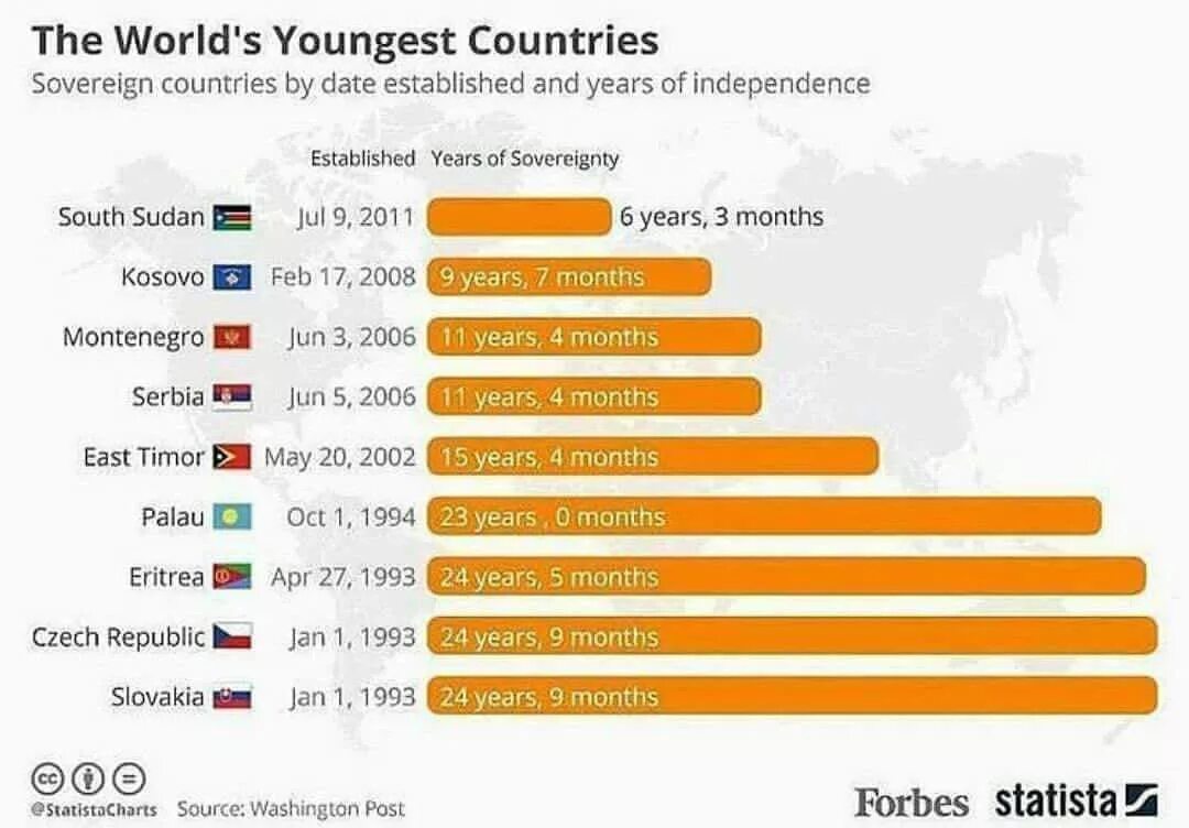 Самые молодые страны. Самые молодые государства в мире. Самое молодое государство. Самые молодые государства в мире список.