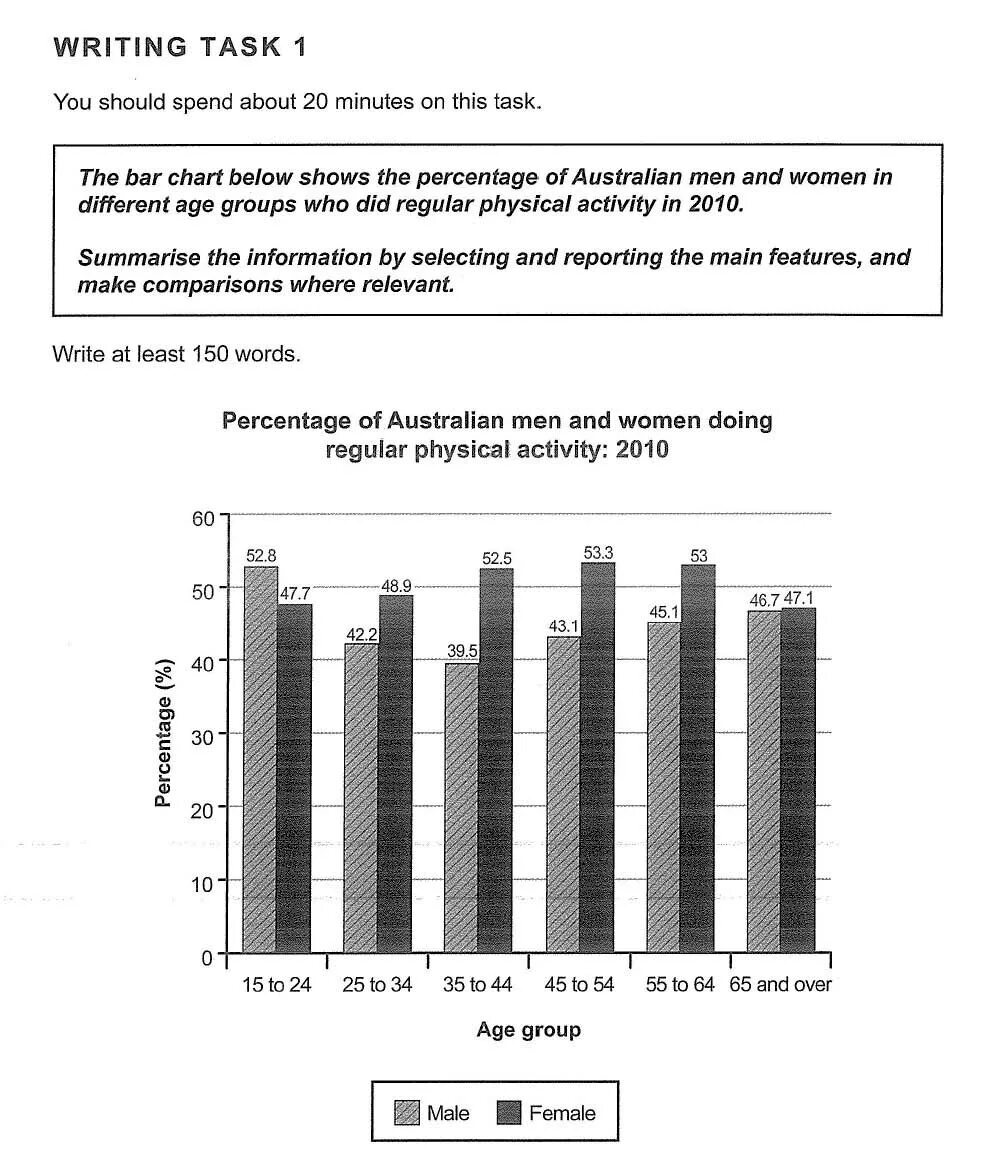 Writing task 1 bar chart. Ielts writing task 1 bar chart. bar graph ielts task 1. bar chart task 1.