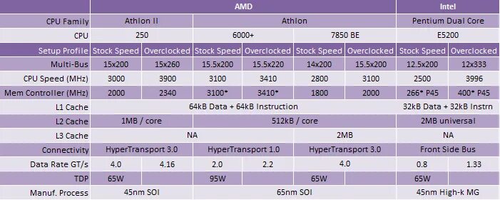 AMD Athlon x2 360 хешрейт. AMD Athlon II x2 250 CPUZ Test. Раб.станция athlon2 x2 250/2/500/acerv193. AMD Athlon II x2 под какие материнки ставятся на др2.