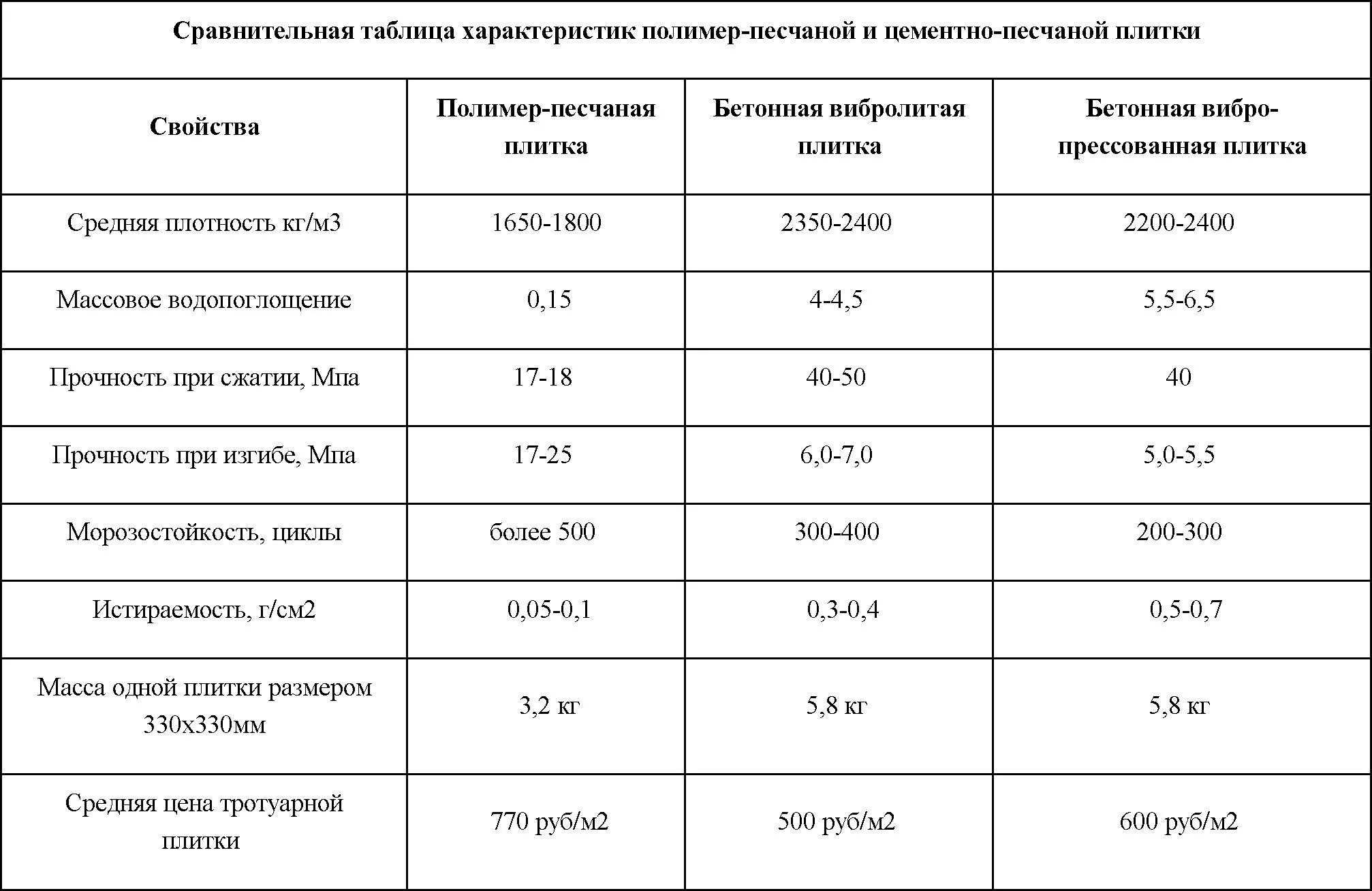 Удельный вес керамической плитки 1 м2. Бетонная тротуарная плитка плотность. Брусчатка вес 1 м2. Удельный вес керамической плитки кг/м2. Вес 1 тротуарной плитки