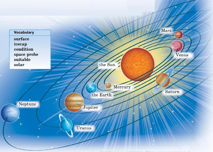 Солнечная система. Название планет солнечной системы на английском. Солнечная система на английском языке. Солн система на англ.