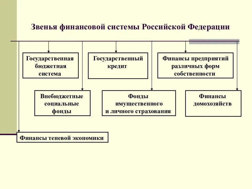 Система финансов включает звена. Основные звенья финансовой системы. Основное звено в финансовой системе это. Звенья системы финансов РФ. Задачи основных звеньев финансовой системы Российской Федерации.