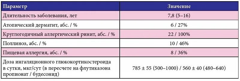 IGE общий при бронхиальной астме. Иммуноглобулин е при бронхиальной астме. IGE норма при астме. Показатели анализов при астме. Иммуноглобулин е 6