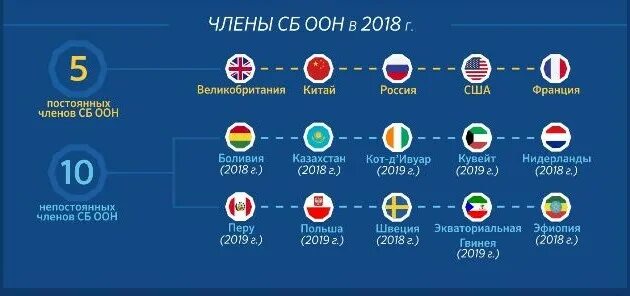 Постоянные страны совета безопасности оон