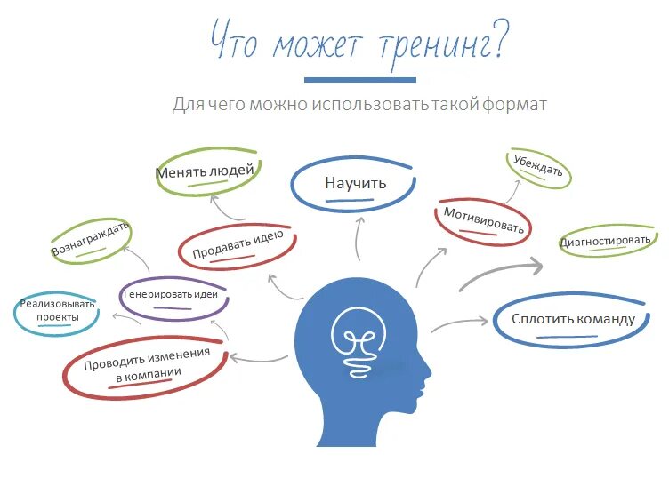 Тренинг другими словами. Тренинг. Схема тренинга. Схема бизнес тренинга. Примеры бизнес тренингов.