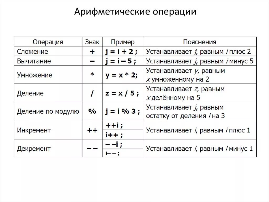 Арифметические операции между. Арифметические операции в Пайтоне. Питон арифметические и логические операции. Арифметические операции в питоне таблица. Знаки арифметических операций в питоне.